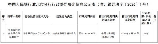 招商银行淮北分行被罚20.62万元：违反金融统计相关规定