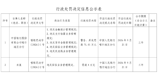 中国银行喀什地区分行被罚71.01万元：违反金融统计管理规定等