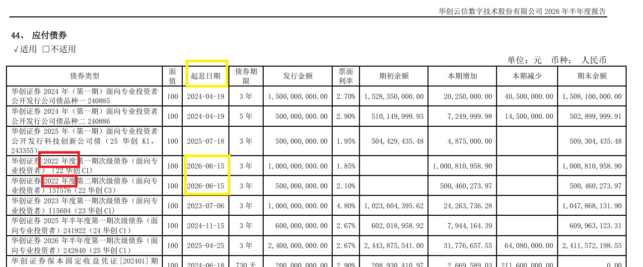 华创云信半年报债券信披失守：代码前后打架 起息日“穿越”？
