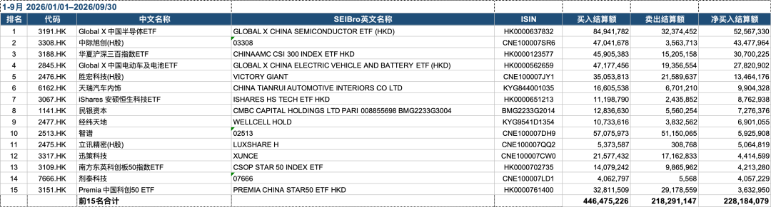 长鑫科技登顶！ETF成加仓主渠道，前三季度韩国投资者A股、港股“扫货”名单来了