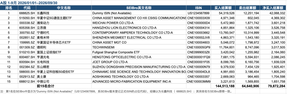 长鑫科技登顶！ETF成加仓主渠道，前三季度韩国投资者A股、港股“扫货”名单来了