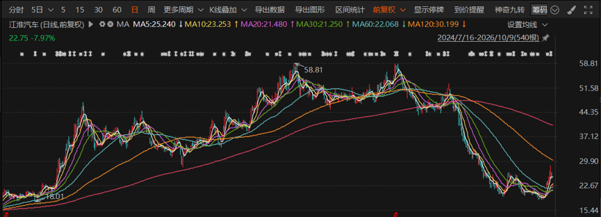 江淮汽车，不聊断裂的刹车踏板，只来看一份被中金公司下调目标价的研报