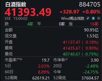 双节旺季动销平淡，白酒指数节后小幅反弹丨酒市周报