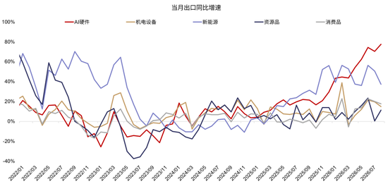广发策略：从出口链景气度	，前瞻三季报机会，AI再加速，消费	、机电延续修复	，新能源放缓