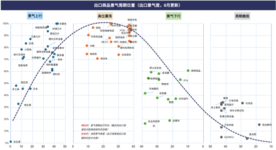 广发策略：从出口链景气度	，前瞻三季报机会，AI再加速，消费、机电延续修复，新能源放缓