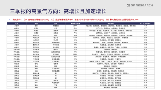 广发策略：从出口链景气度	，前瞻三季报机会，AI再加速，消费	、机电延续修复	，新能源放缓