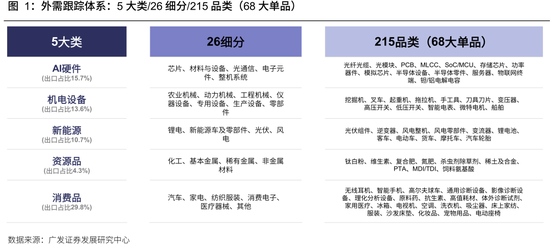 广发策略：从出口链景气度，前瞻三季报机会，AI再加速	，消费、机电延续修复，新能源放缓