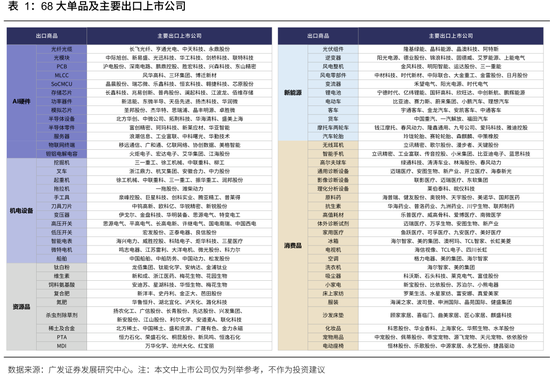 广发策略：从出口链景气度，前瞻三季报机会，AI再加速	，消费、机电延续修复，新能源放缓