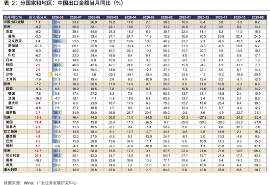 广发策略：从出口链景气度，前瞻三季报机会	，AI再加速，消费	、机电延续修复，新能源放缓