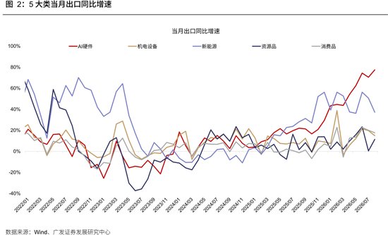 广发策略：从出口链景气度，前瞻三季报机会，AI再加速，消费、机电延续修复	，新能源放缓