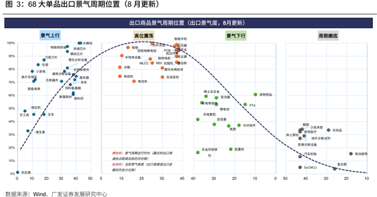 广发策略：从出口链景气度，前瞻三季报机会，AI再加速	，消费、机电延续修复，新能源放缓