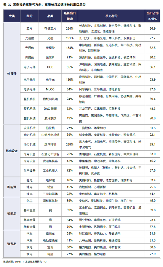 广发策略：从出口链景气度，前瞻三季报机会，AI再加速	，消费、机电延续修复，新能源放缓
