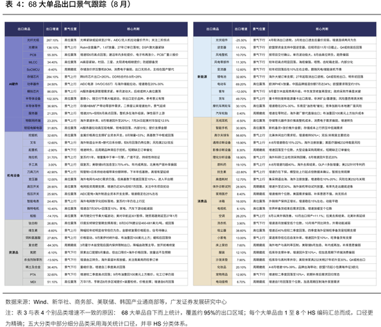 广发策略：从出口链景气度	，前瞻三季报机会，AI再加速，消费、机电延续修复	，新能源放缓