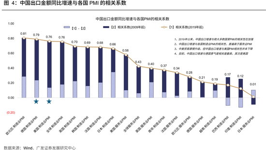广发策略：从出口链景气度	，前瞻三季报机会，AI再加速，消费	、机电延续修复	，新能源放缓