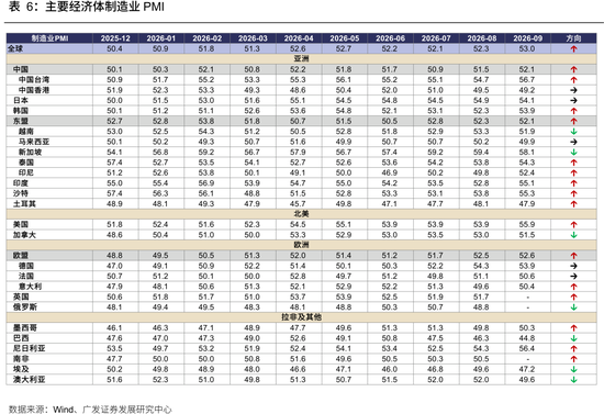 广发策略：从出口链景气度，前瞻三季报机会，AI再加速	，消费、机电延续修复，新能源放缓