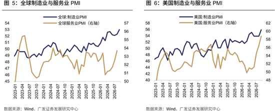 广发策略：从出口链景气度，前瞻三季报机会	，AI再加速，消费、机电延续修复，新能源放缓