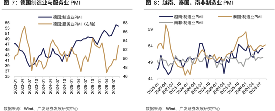 广发策略：从出口链景气度	，前瞻三季报机会，AI再加速，消费	、机电延续修复	，新能源放缓