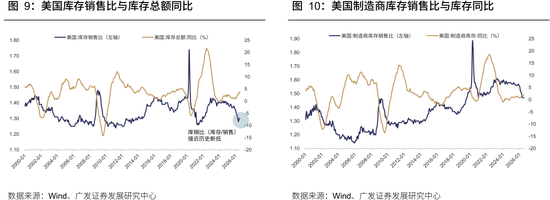 广发策略：从出口链景气度，前瞻三季报机会，AI再加速	，消费	、机电延续修复，新能源放缓