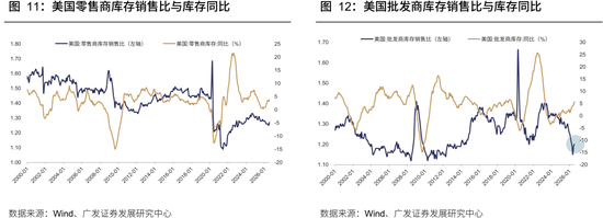 广发策略：从出口链景气度，前瞻三季报机会	，AI再加速，消费、机电延续修复，新能源放缓