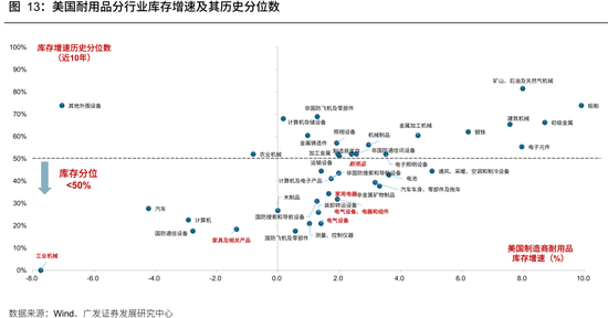 广发策略：从出口链景气度，前瞻三季报机会	，AI再加速，消费、机电延续修复，新能源放缓
