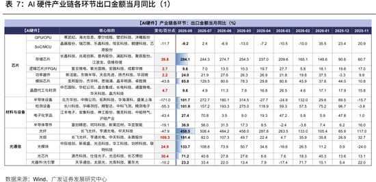 广发策略：从出口链景气度	，前瞻三季报机会，AI再加速，消费	、机电延续修复	，新能源放缓