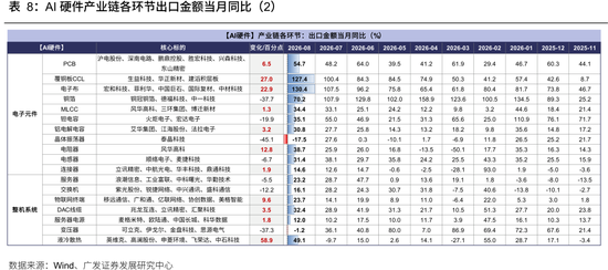广发策略：从出口链景气度，前瞻三季报机会，AI再加速	，消费、机电延续修复，新能源放缓