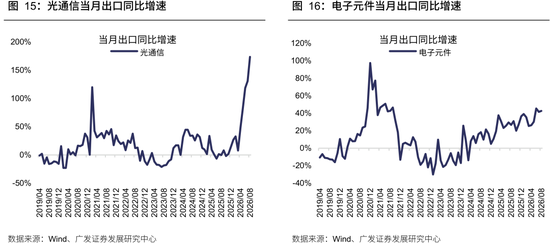 广发策略：从出口链景气度，前瞻三季报机会	，AI再加速，消费、机电延续修复，新能源放缓