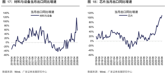 广发策略：从出口链景气度，前瞻三季报机会	，AI再加速，消费	、机电延续修复，新能源放缓