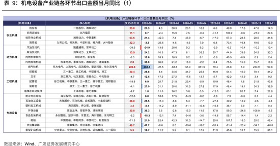 广发策略：从出口链景气度，前瞻三季报机会	，AI再加速，消费、机电延续修复，新能源放缓