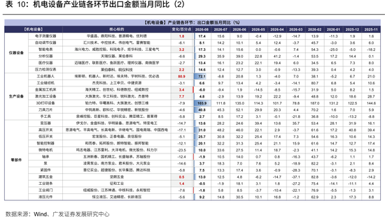 广发策略：从出口链景气度	，前瞻三季报机会，AI再加速，消费	、机电延续修复	，新能源放缓