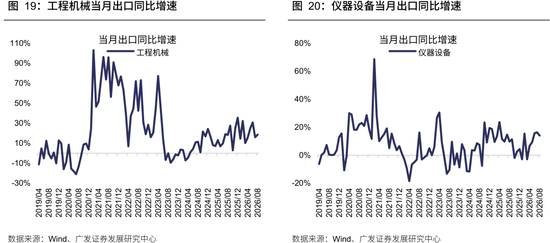 广发策略：从出口链景气度，前瞻三季报机会，AI再加速，消费、机电延续修复	，新能源放缓