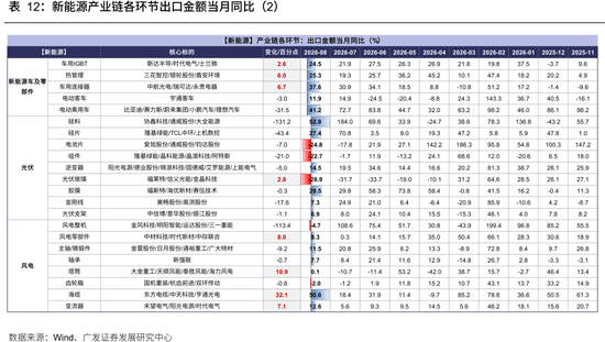 广发策略：从出口链景气度，前瞻三季报机会	，AI再加速，消费、机电延续修复，新能源放缓
