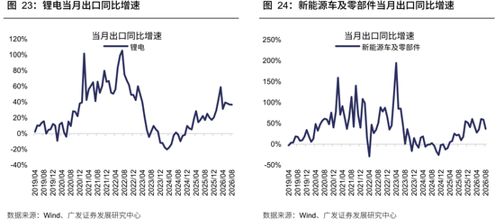 广发策略：从出口链景气度	，前瞻三季报机会，AI再加速，消费	、机电延续修复	，新能源放缓