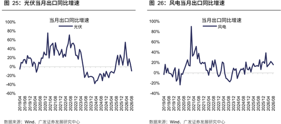 广发策略：从出口链景气度，前瞻三季报机会，AI再加速	，消费、机电延续修复，新能源放缓