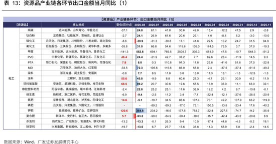 广发策略：从出口链景气度	，前瞻三季报机会，AI再加速，消费	、机电延续修复	，新能源放缓