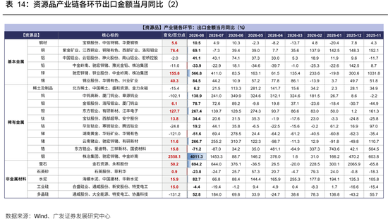广发策略：从出口链景气度，前瞻三季报机会，AI再加速	，消费、机电延续修复，新能源放缓