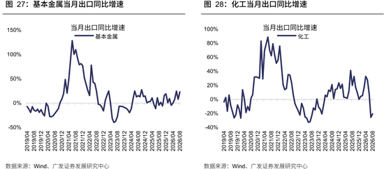 广发策略：从出口链景气度，前瞻三季报机会	，AI再加速，消费、机电延续修复，新能源放缓