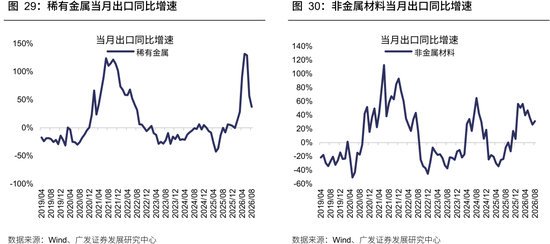 广发策略：从出口链景气度，前瞻三季报机会	，AI再加速，消费	、机电延续修复，新能源放缓