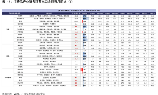 广发策略：从出口链景气度	，前瞻三季报机会，AI再加速，消费、机电延续修复	，新能源放缓