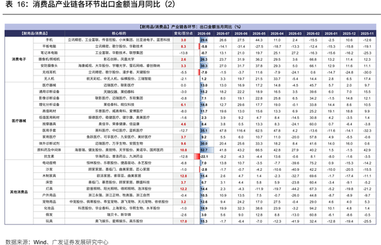 广发策略：从出口链景气度，前瞻三季报机会，AI再加速，消费、机电延续修复	，新能源放缓