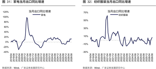 广发策略：从出口链景气度，前瞻三季报机会，AI再加速	，消费	、机电延续修复，新能源放缓