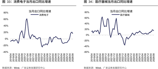 广发策略：从出口链景气度，前瞻三季报机会	，AI再加速，消费、机电延续修复，新能源放缓