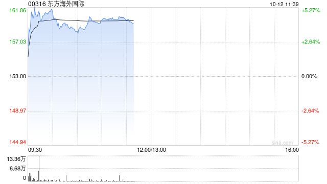 东方海外世界早盘涨近4% 东方海外第三季度航线收入同比增加45.1%
