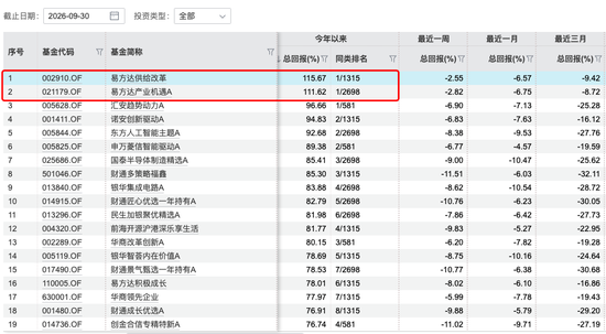 基金三季报交卷：谁赚的最猛，谁亏得最惨？