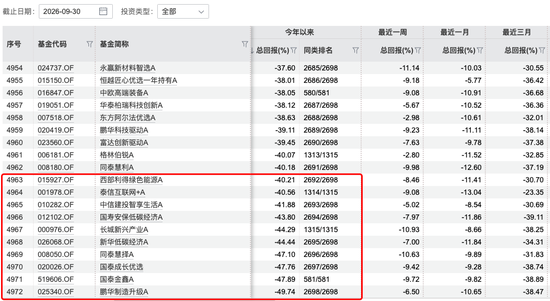 基金三季报交卷：谁赚的最猛，谁亏得最惨？