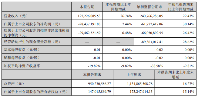 *ST利源三季报出炉，营收增长、亏损收窄，经营现金流净额增近3成