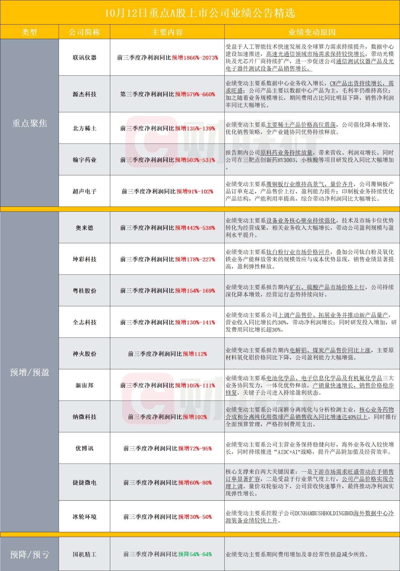 盘后A股上市公司重点业绩公告精选