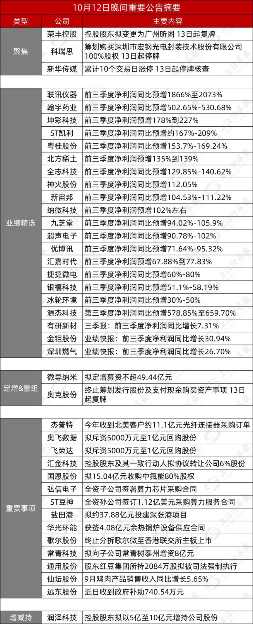 10月12日晚间重要公告 | 000668 拟易主 复牌