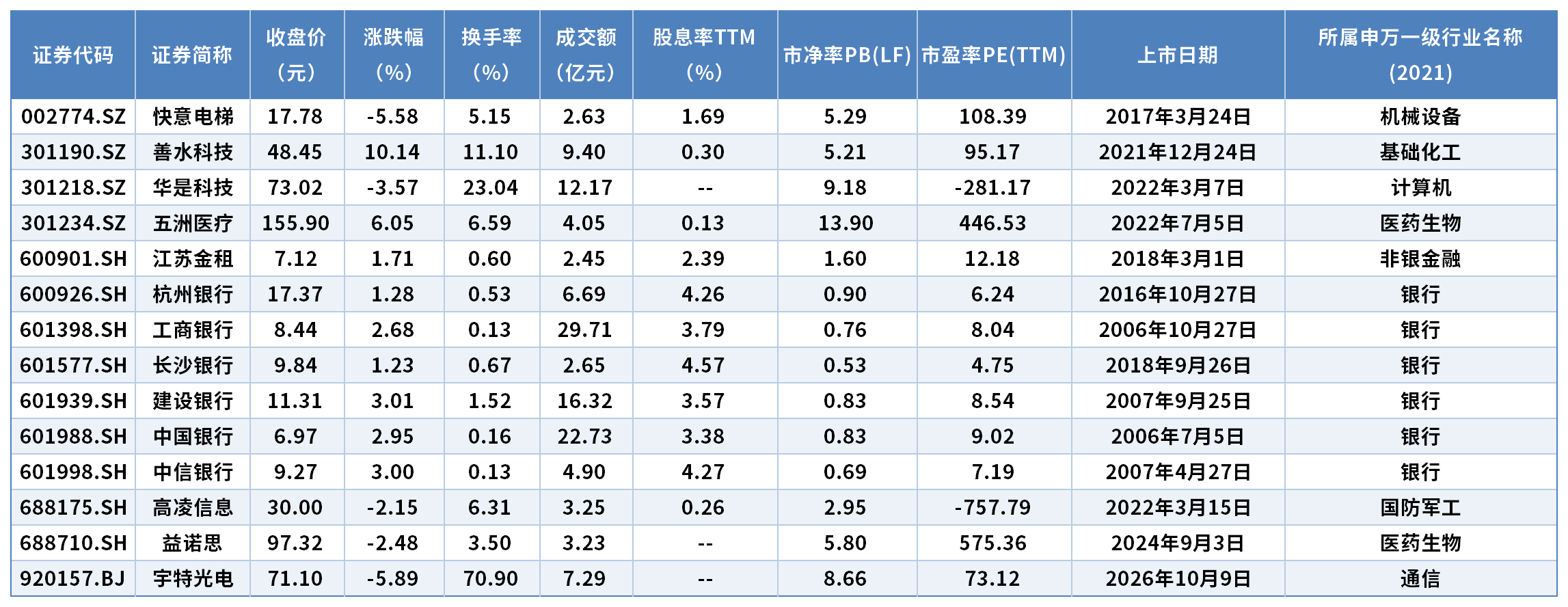 A股指数震荡走弱 14只个股逆势创历史新高