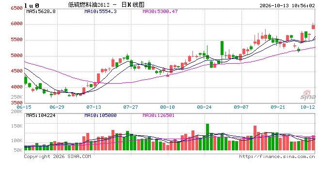 开盘|国内期货主力合约涨跌不一 低硫燃料油（LU）涨近6%